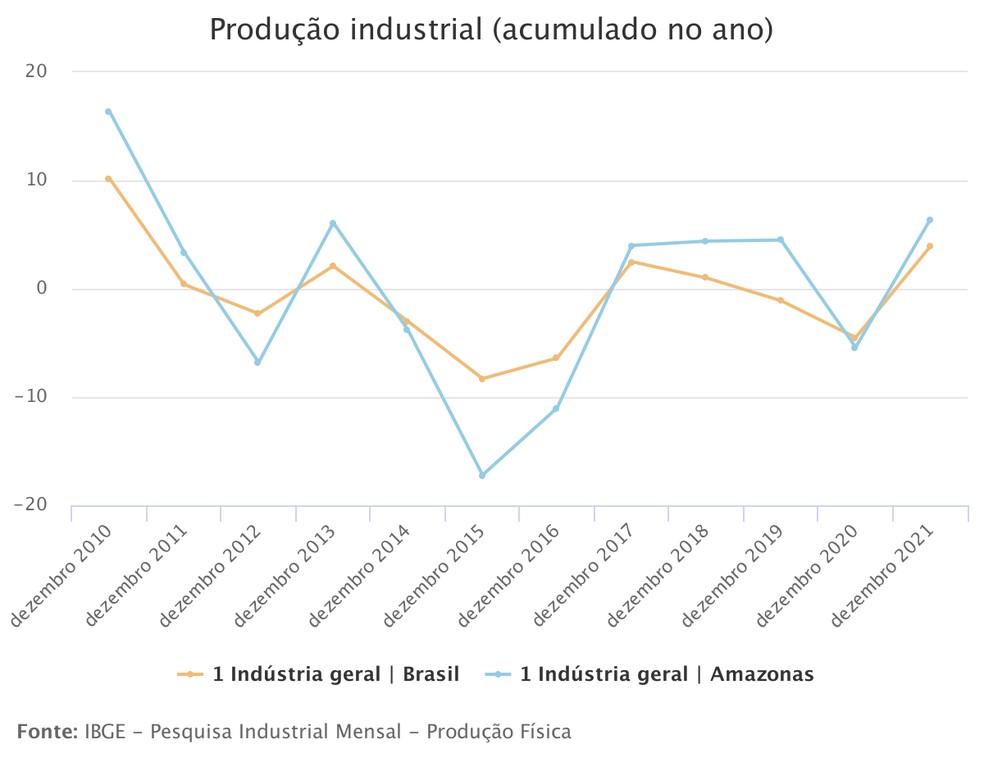 Produção industrial do Amazonas — Foto: IBGE