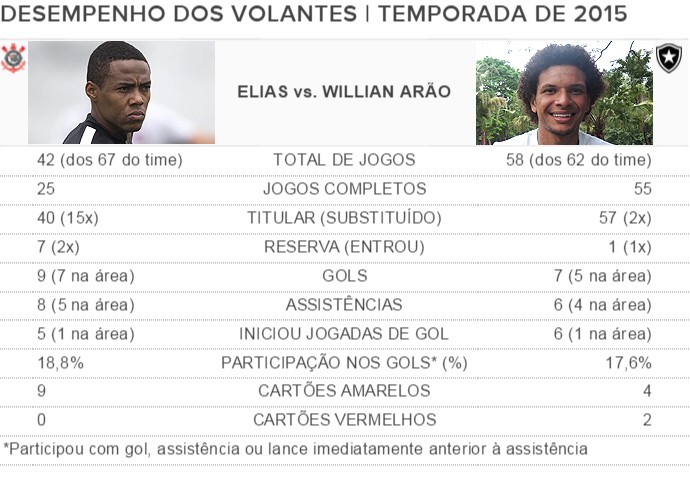 TABELA - comparativo Elias Corinthians e Willian Arão Botafogo (Foto: Editoria de Arte)