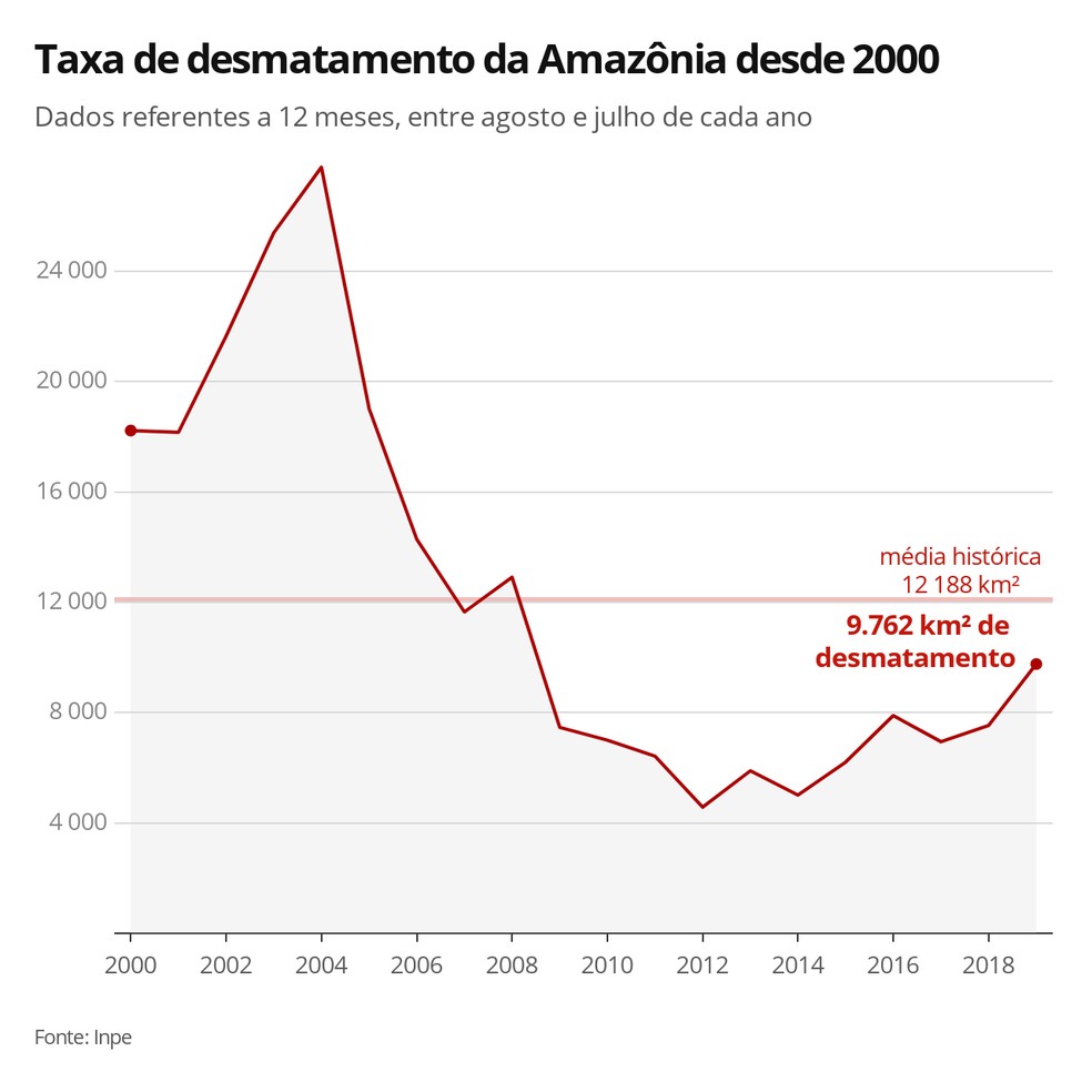 Gráfico com taxa de desmatamento da Amazônia Legal desde 2000 — Foto: Arte/G1
