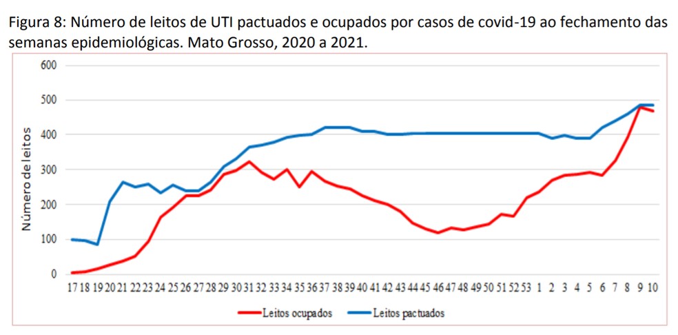 Número de leitos de UTI pactuados e ocupados por semana em MT — Foto: Reprodução/UFMT