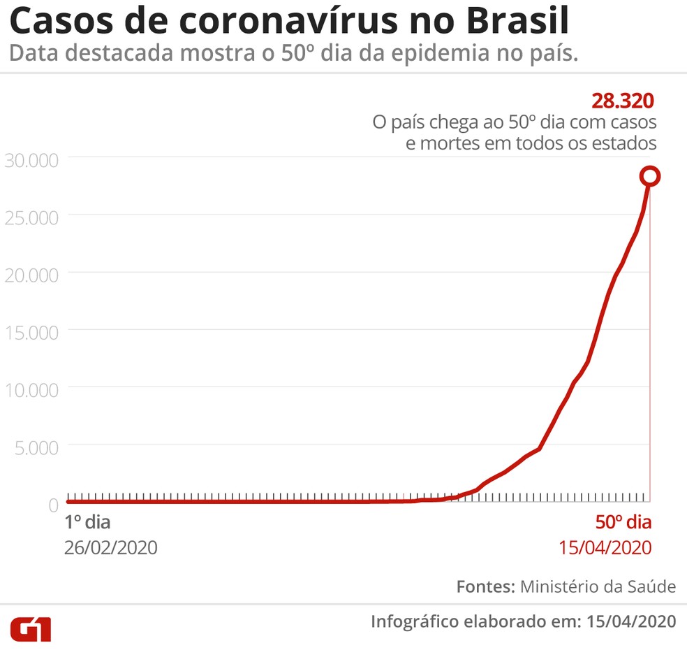 Casos de coronavírus no Brasil — Foto: G1