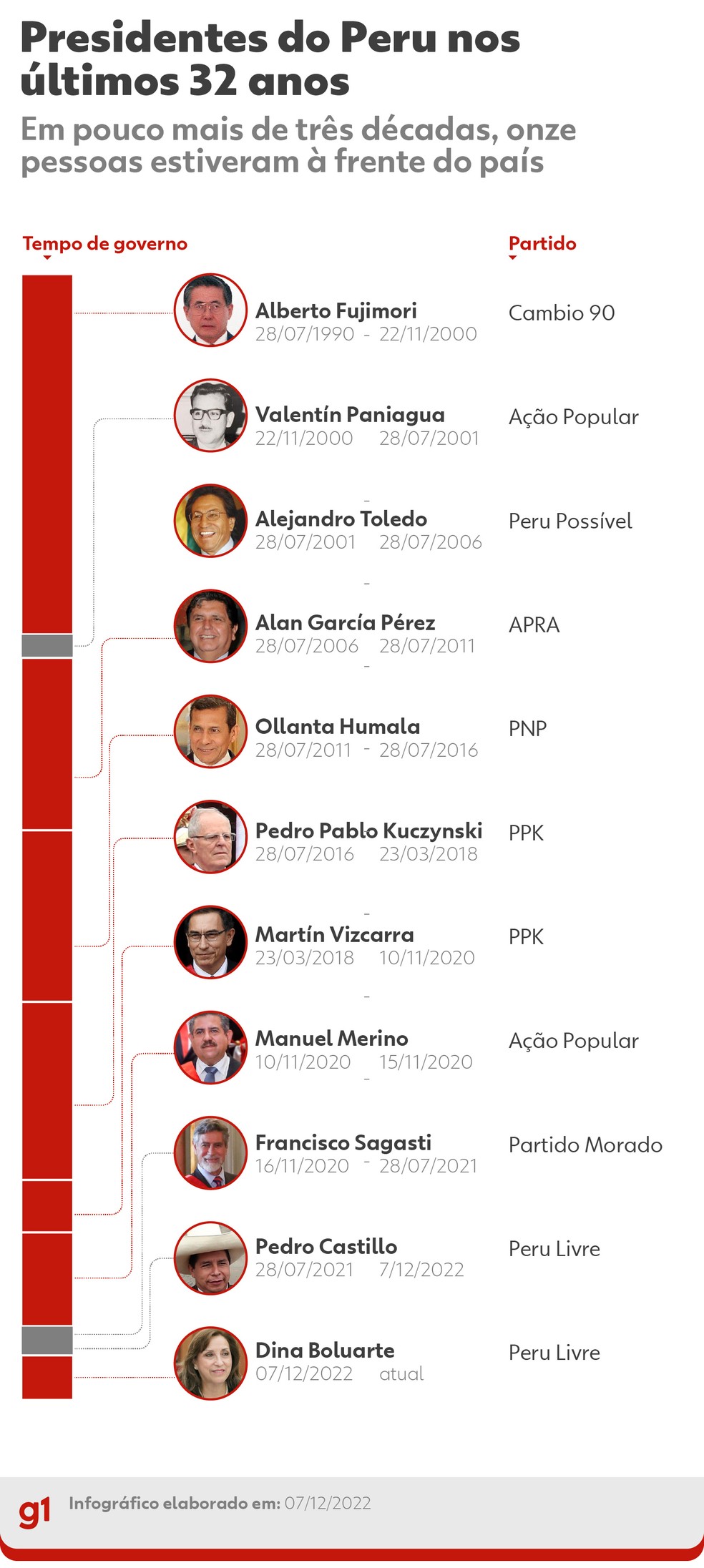 Presidentes do Peru nos últimos 32 anos — Foto: g1