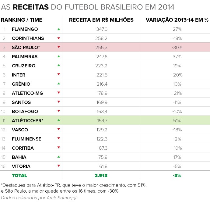 Info RECEITAS 2014 b (Foto: infoesporte)