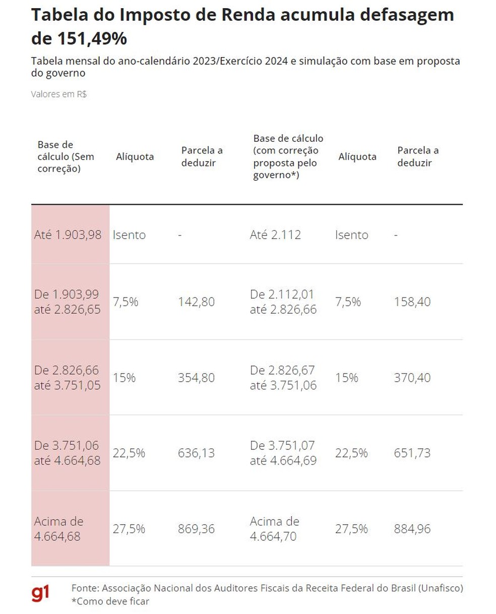 Tabela do IR acumula defasagem de 151,49%; simulação mostra isenção com base em proposta do governo — Foto: Arte/g1