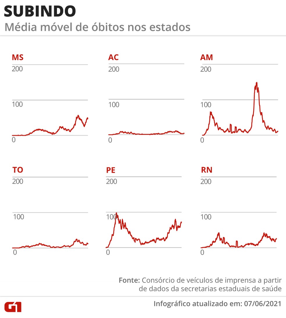 Estados com mortes em alta — Foto: Editoria de Arte/G1