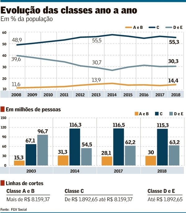 4 Meses Corresponde A Que Fração Do Ano Classes A E B Voltam A Crescer E Atingem 14 4 Da Populacao