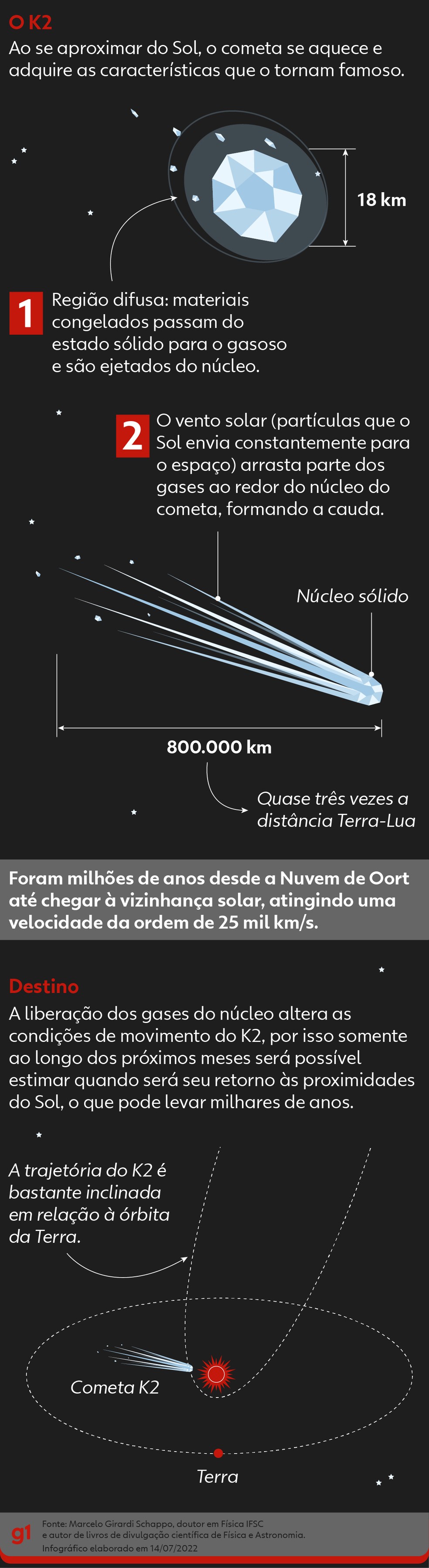 Infográfico mostra como cometa adquire características associadas a ele, como a cauda — Foto: Arte/Ben Ami Scopinho