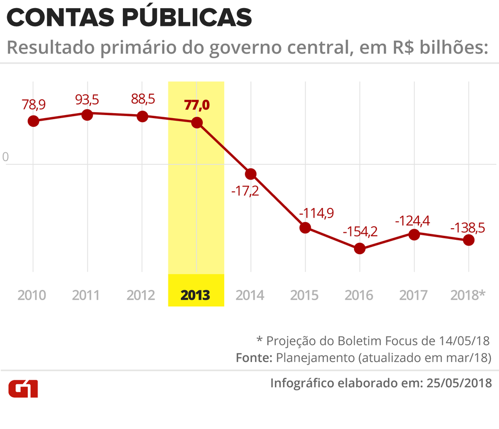 Evolução das contas públicas entre 2010 e parcial de 2018 (Foto: Juliane Monteiro/G1)