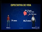 Maranhenses têm a menor expectativa de vida do Brasil, diz IBGE