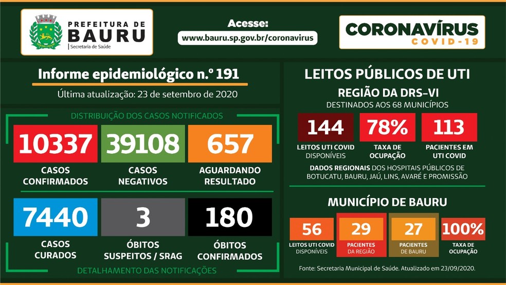 Balanço Covid Bauru — Foto: Prefeitura de Bauru/Divulgação