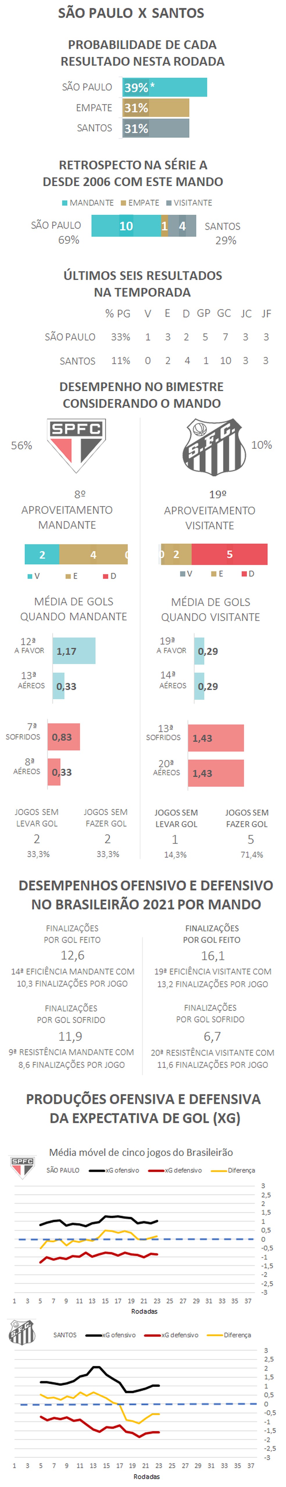 *Devido aos arredondamentos, a soma das probabilidades é diferente de 100% — Foto: Espião Estatístico