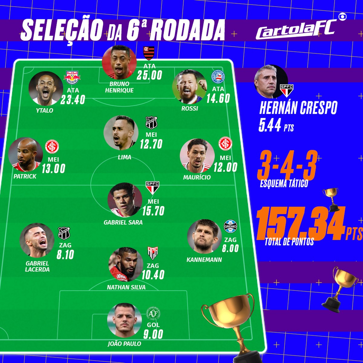 Cartola FC 2021 BH27 faz maior pontuação da temporada ao ser mito da