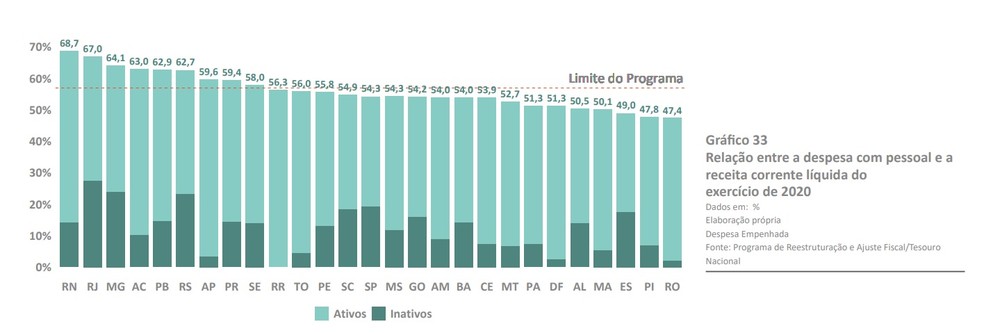 Acre está com 63% de sua receita comprometida com as despesas de pessoal, aponta Tesouro — Foto: Reprodução