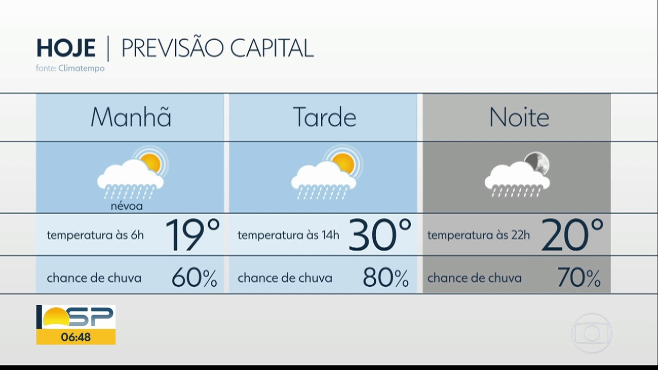 Veja a previsão do tempo para esta quinta-feira, 28/09/2020