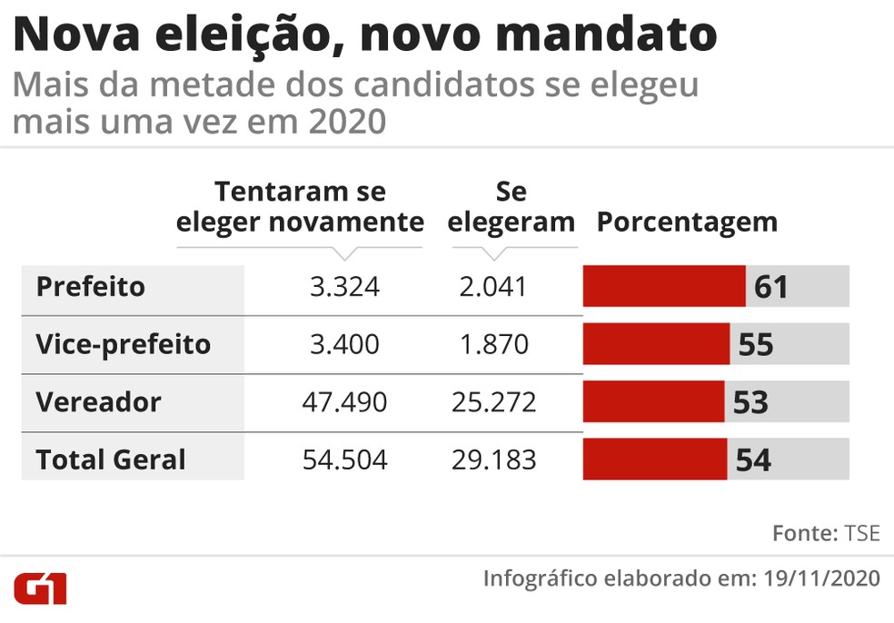 Eleitos em 2016 que conseguiram um novo mandato em 2020 — Foto: Elcio Horiuchi/G1