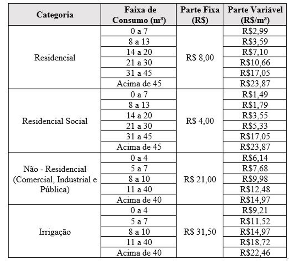 Em Qual Faixa De Consumo Essa Conta Se Enquadra