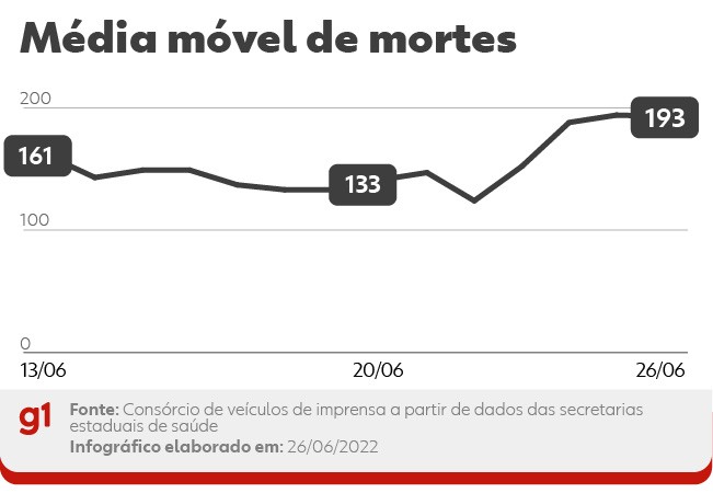 Brasil registra 41 mortes por Covid-19 neste domingo; média de casos é a mais alta desde março