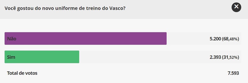 Votação mostra preferência da torcida do Vasco — Foto: Reprodução