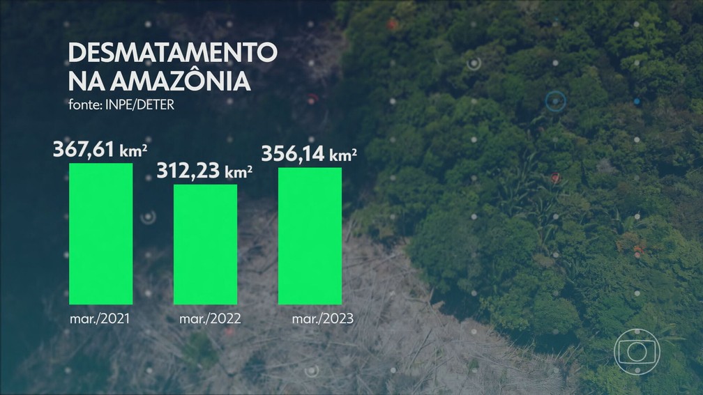Os números do desmatamento da Amazônia nos meses de março em 2021, 2022 e 2023 — Foto: JN
