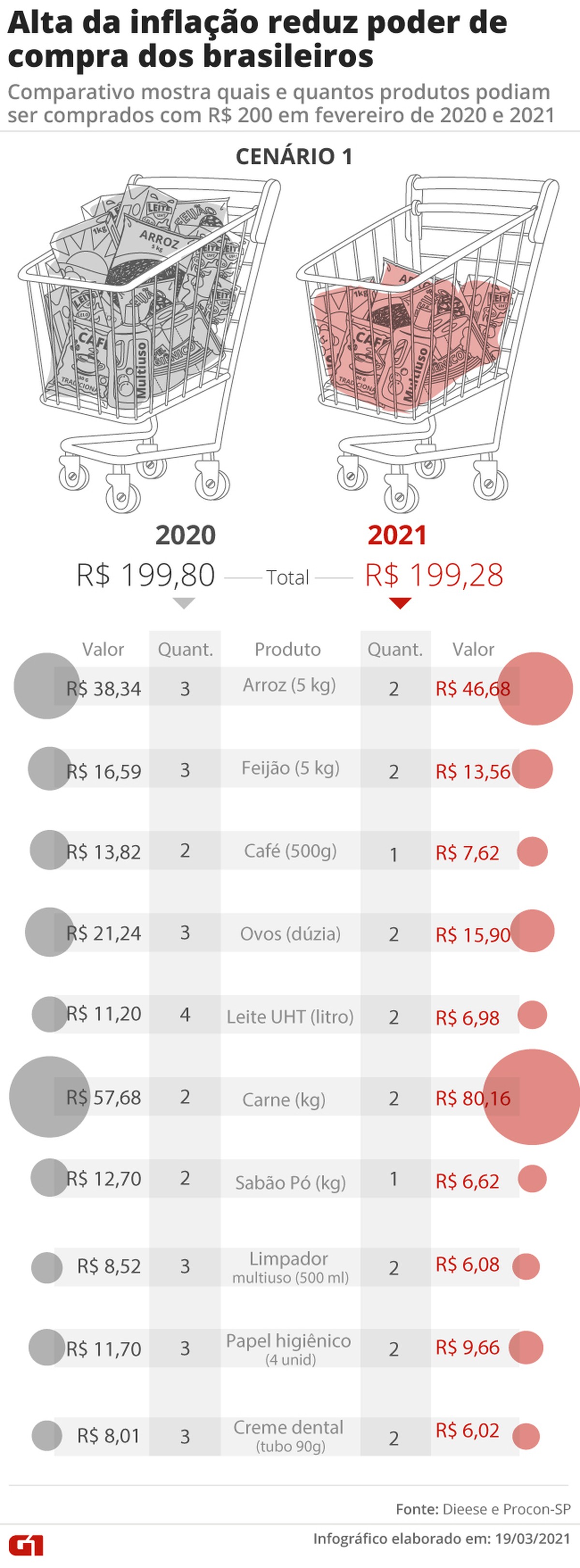 G1 mostra a queda do poder de compra de R$ 200 em um ano - G1