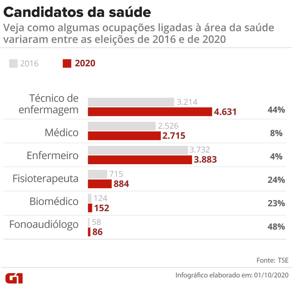Veja como algumas ocupações ligadas à área da saúde variaram entre as eleições de 2016 e de 2020 — Foto: Fernanda Garrafiel/G1