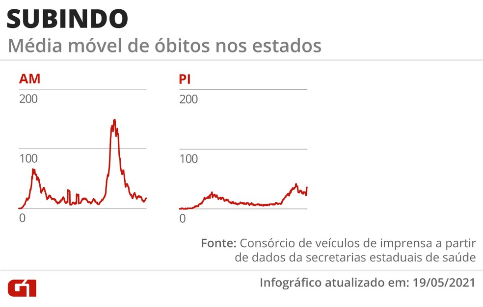 Estados com mortes em alta — Foto: Editoria de Arte/G1