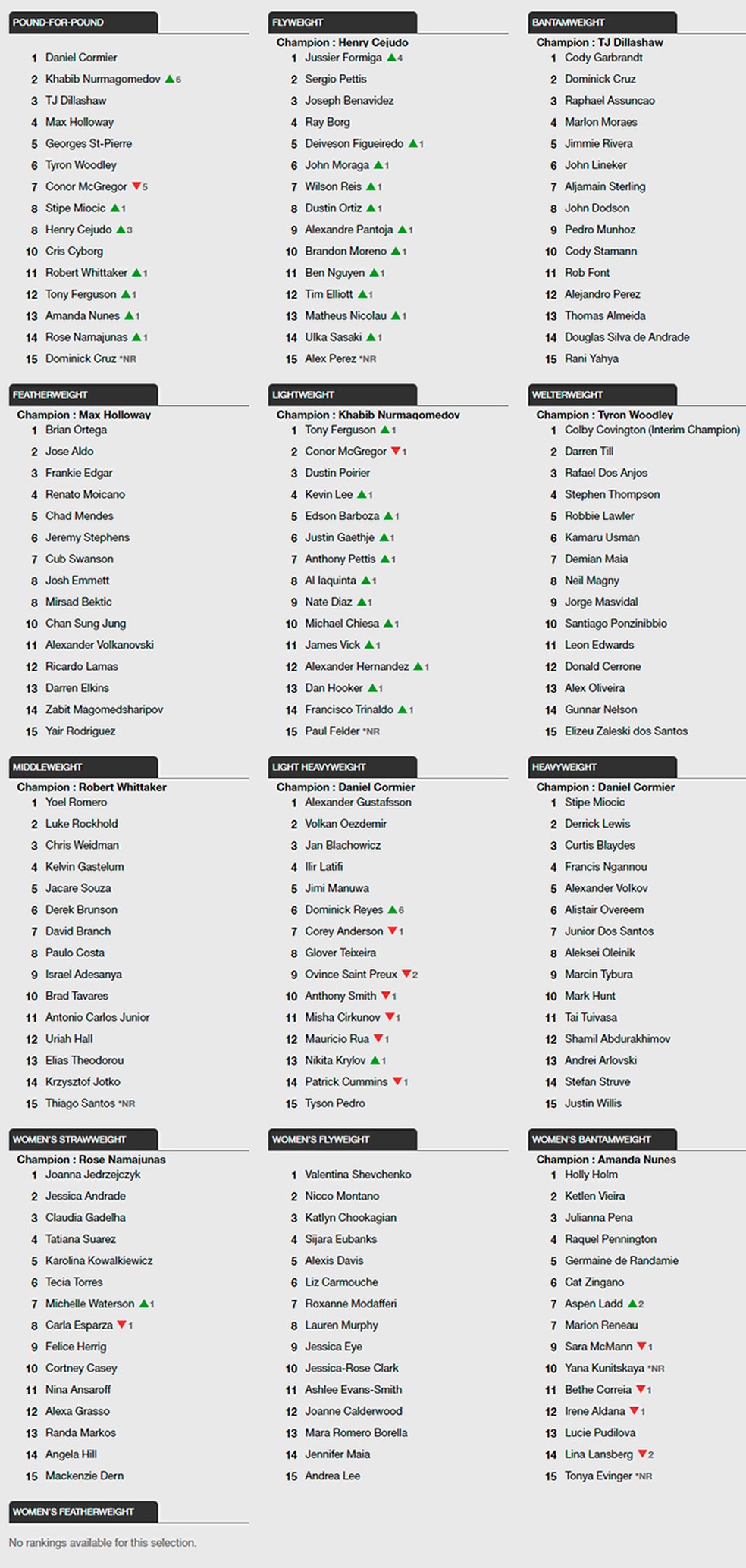 Ranking UFC — Foto: Reprodução