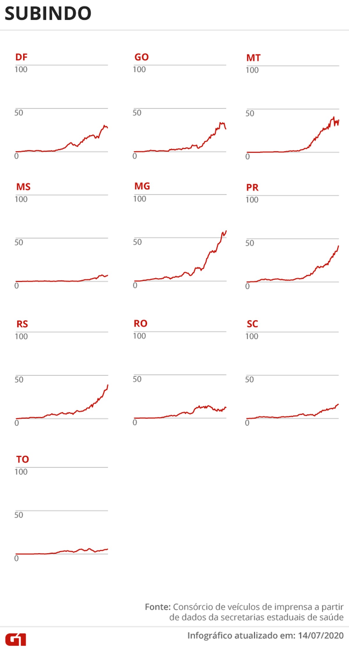 Casos e mortes por coronavírus no Brasil em 15 de julho, segundo consórcio de veículos de imprensa (atualização das 8h)