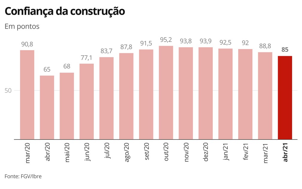 Confiança da construção - abril/21 — Foto: Economia G1