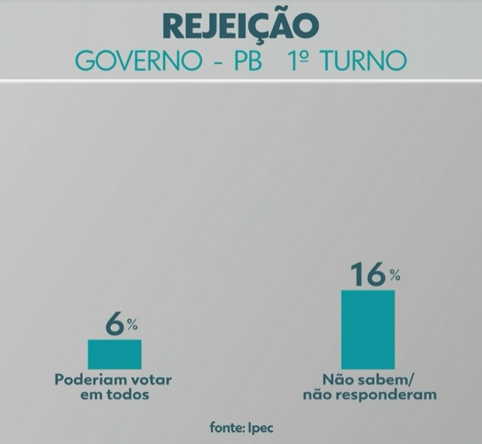 Pesquisa de rejeição para o governo do estado da Paraíba, em 29 de agosto de 2022 — Foto: IPEC/Divulgação