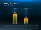 Ibope, votos válidos em MG: Pimentel tem 61%, Pimenta, 31%