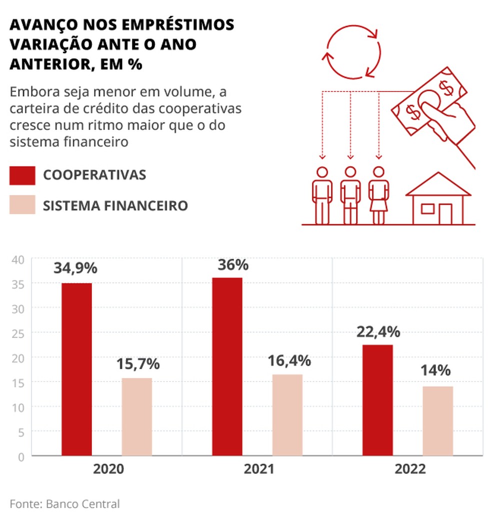 Cooperativas de crédito crescem mais do que o sistema financeiro. — Foto: Editoria de Arte