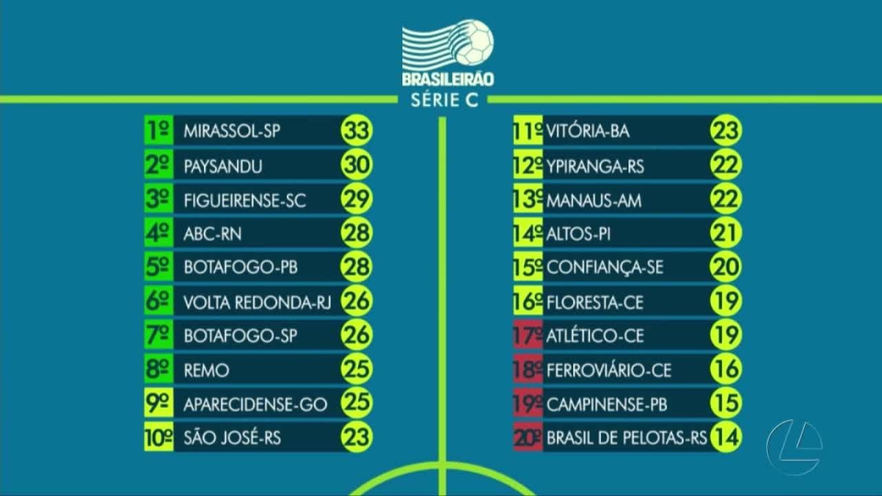 Veja a situação de Remo e Paysandu na classificação da Série C para a 17ª rodada