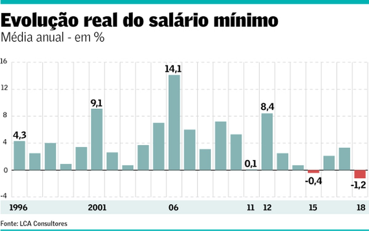 E se o salário mínimo perder valor em 2018? | Brasil | Valor Econômico