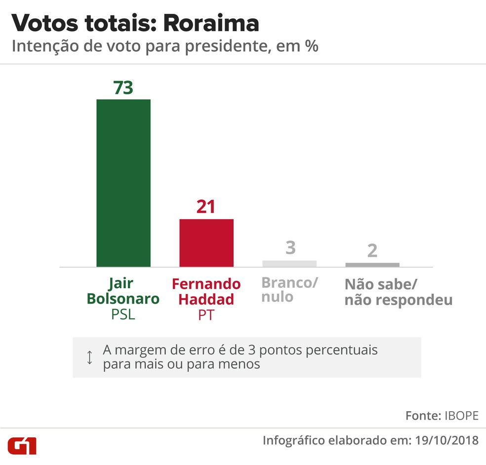 Pesquisa Ibope - 2Âº turno - Roraima - votos totais no estado â€” Foto: Arte/G1