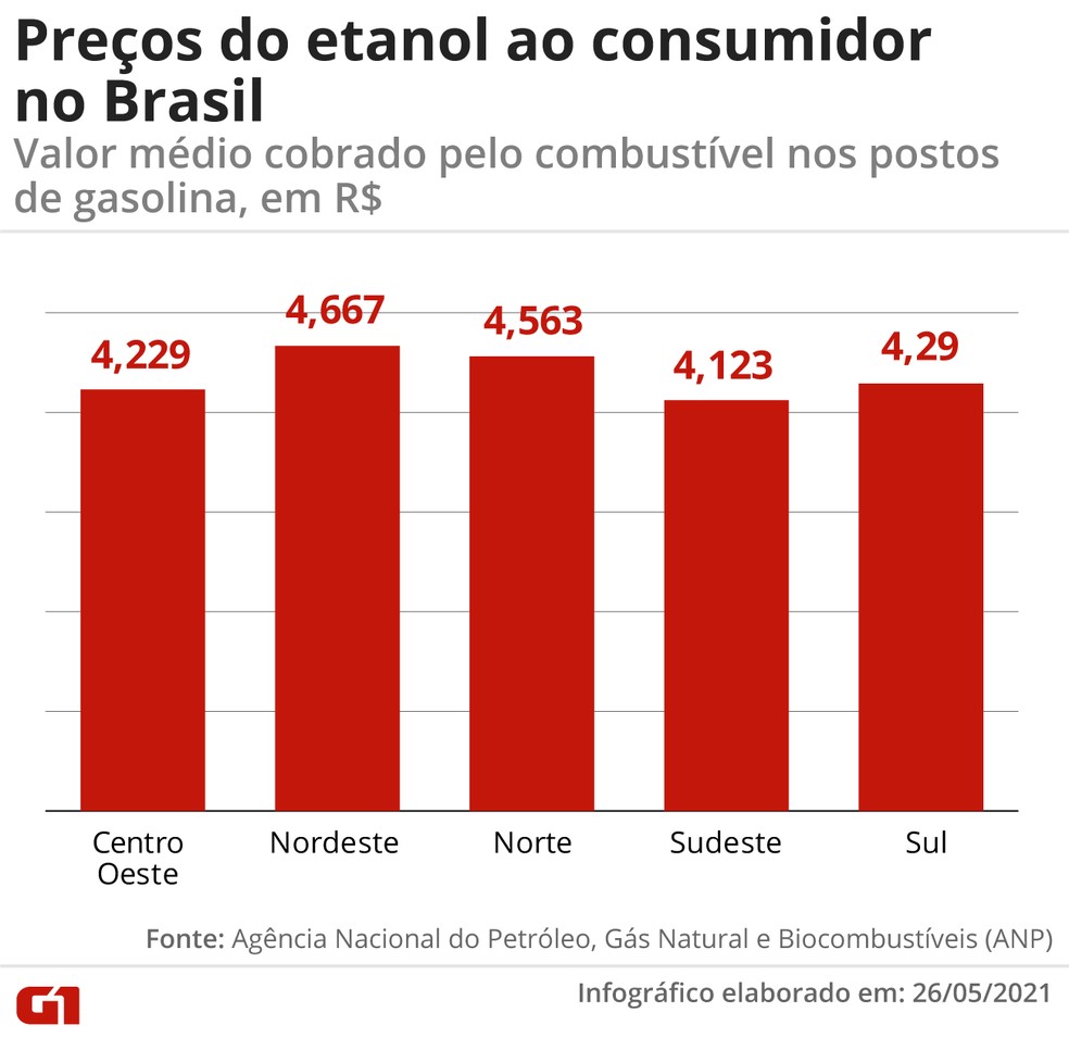 Preços do etanol ao consumidor no Brasil — Foto: G1