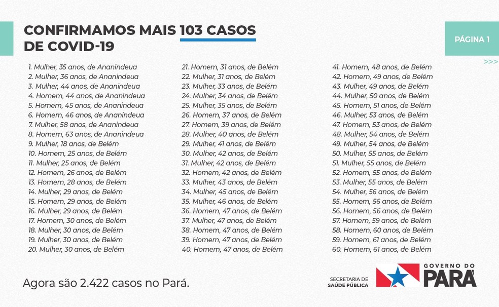 Sespa confirma mais 103 casos e sobre para 2422 pacientes infectados pelo novo coronavírus (Sars-CoV-2) no Pará — Foto: Sespa