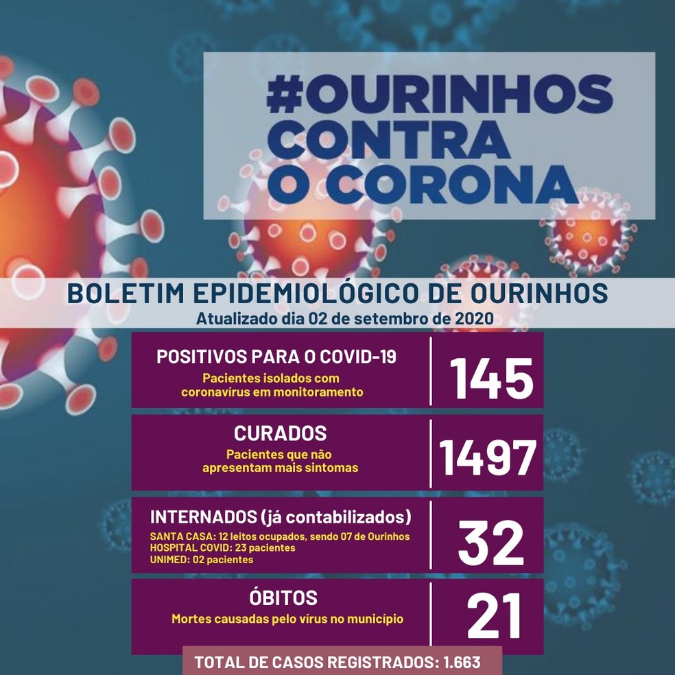 Ourinhos tem mais duas mortes pela Covid-19 — Foto: Prefeitura de Ourinhos/Divulgação
