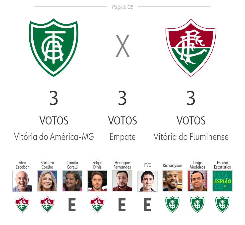 Palpite ge: América-MG x Fluminense — Foto: ge