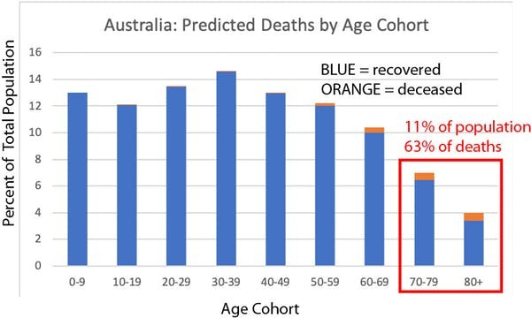 Os australianos com mais de 70 anos somam 63% das mortes por coronavírus. Com base nos dados do CFR de 13 de março de 2020 (Foto: worldometers.info / populationpyramid.net/Michael Lee/Flinders Univ.  SA Museum)