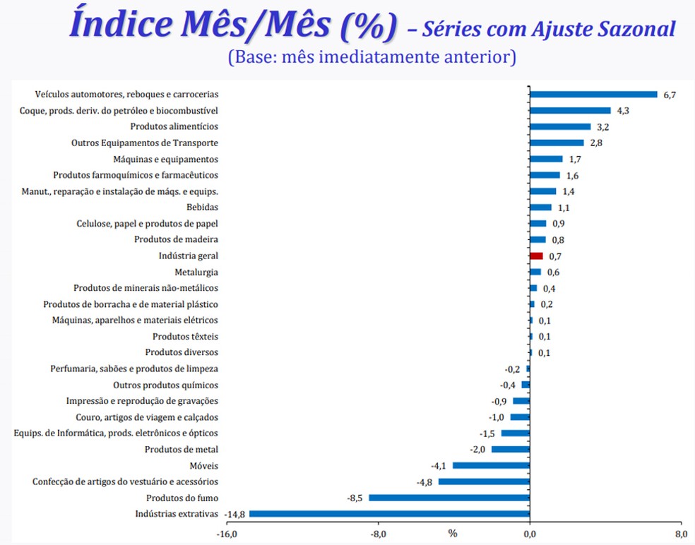 16 das 26 atividades industriais pesquisadas pelo IBGE tiveram alta em fevereiro — Foto: Divulgação