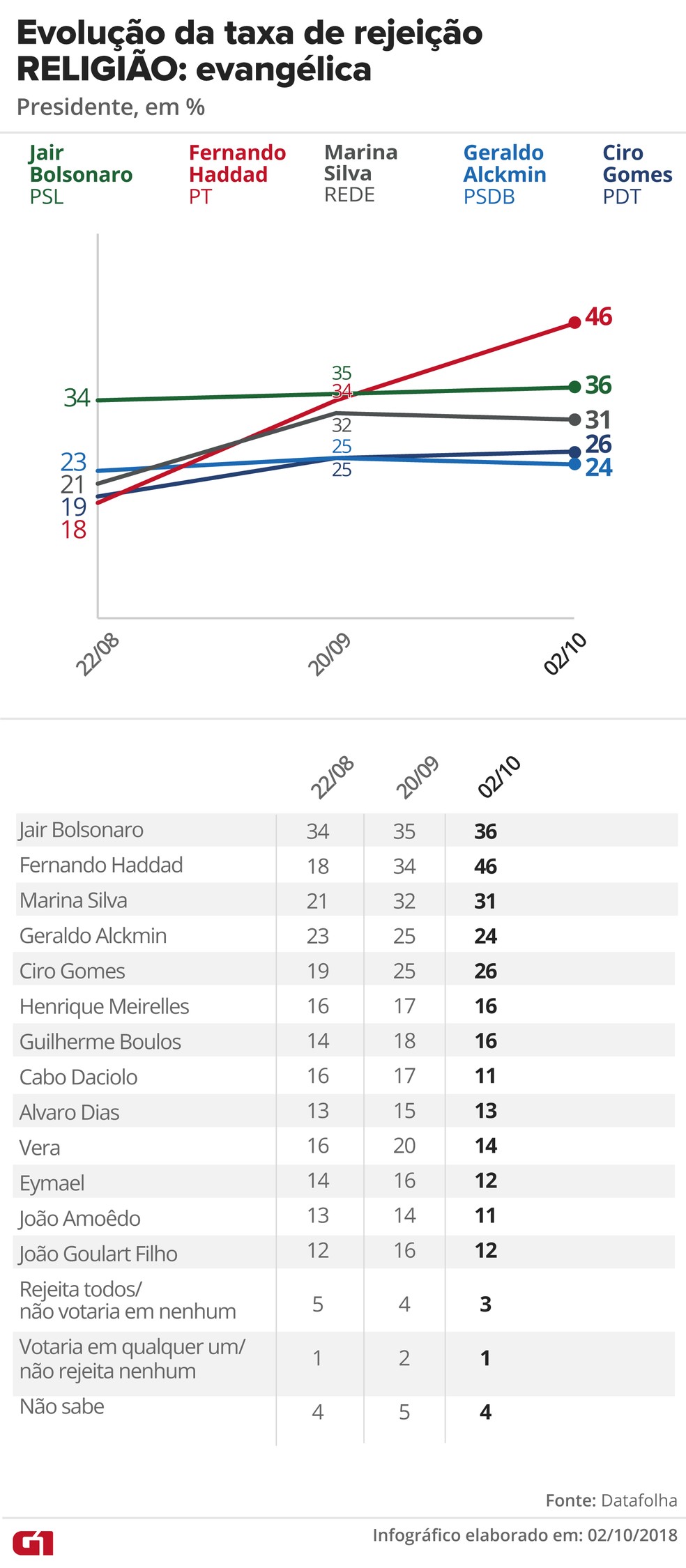 Pesquisa Datafolha, 2/10 para presidente - Rejeição - Religião: Evangélica — Foto: G1 Arte