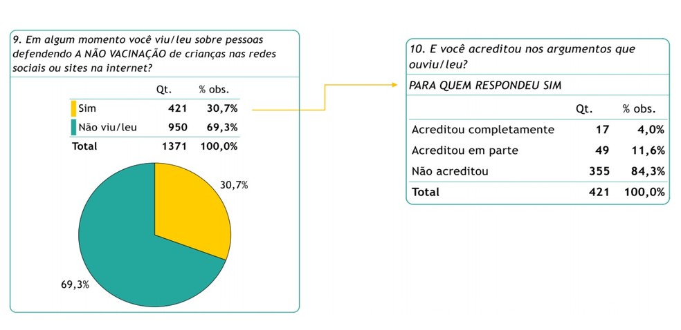 Gráfico da pesquisa sobre vacinação mostra dados sobre fake news — Foto: Divulgação/SES
