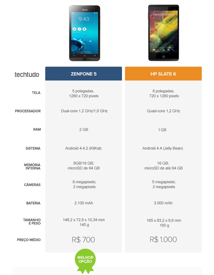 Tabela comparativa entre o Zenfone 5 e o HP Slate 6 (Foto: Arte/TechTudo)