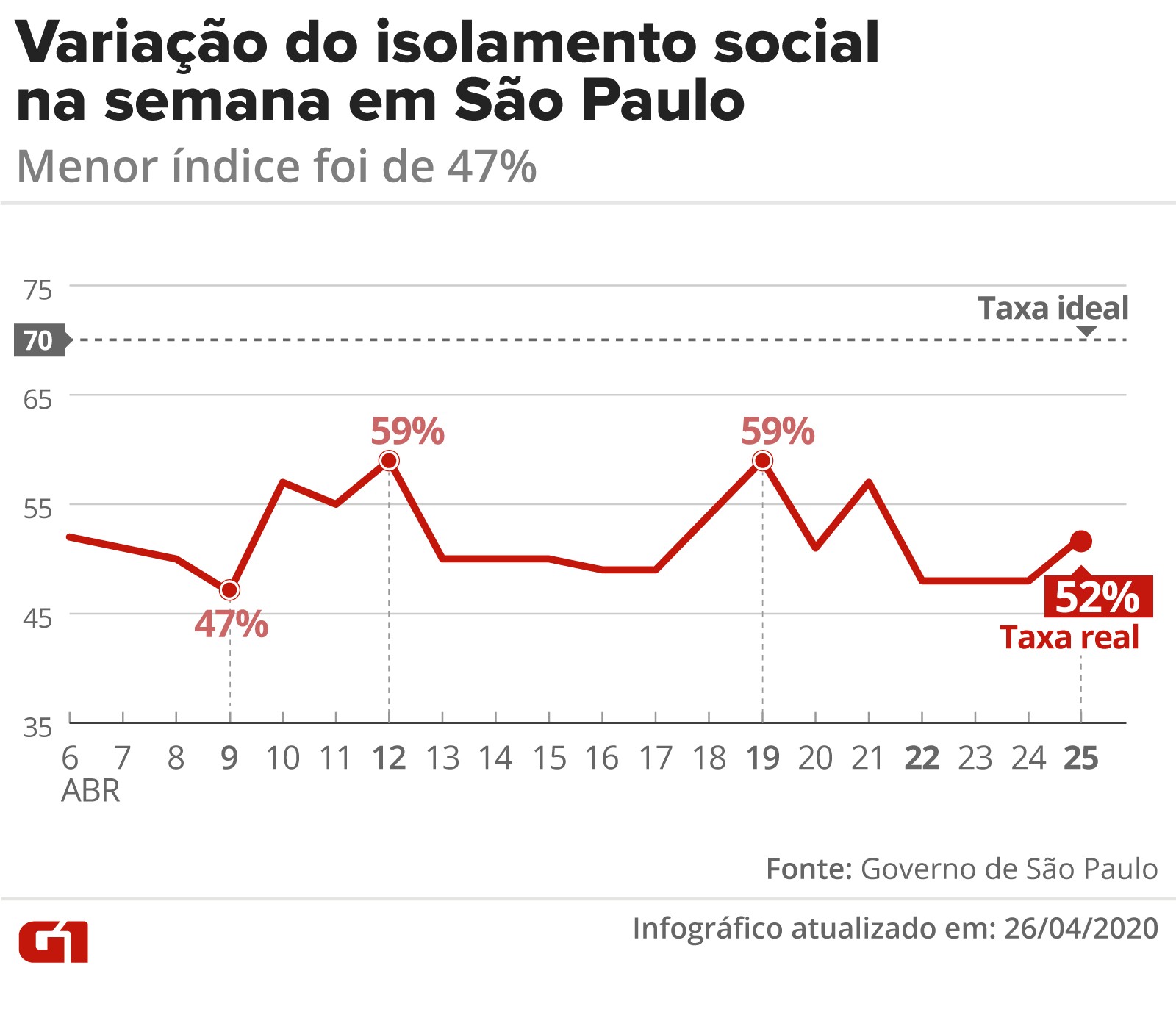 Taxa de isolamento social em SP foi de 58% no domingo durante quarentena do coronavírus; índice ideal é de 70%