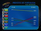 Moroni tem 25%, Roberto Cláudio, 16%, e Elmano, 15%, diz Datafolha