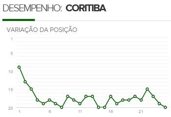 Time do Alto da Glória faz o pior Brasileirão da história (Foto: Reprodução GloboEsporte.com)