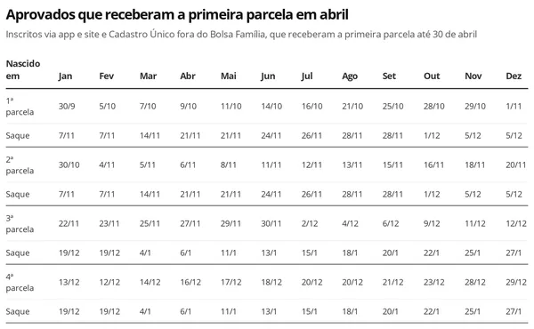 Auxílio Emergencial - aprovados que receberam a primeira parcela em abril — Foto: Economia G1