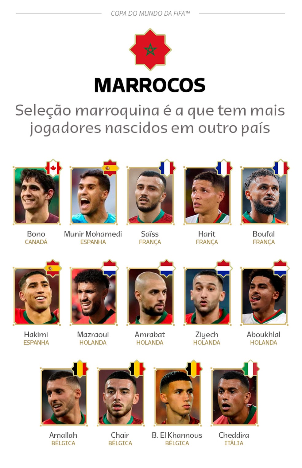 Jogadores de Marrocos nascidos em outro país — Foto: Infoesporte/ge.globo