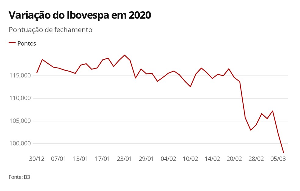 Variação do Ibovespa em 2020 — Foto: Economia G1